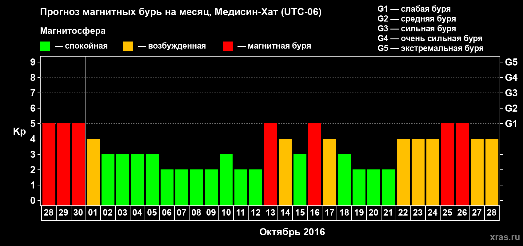 Прогноз максимального суточного геомагнитного индекса Kp на <b>1 месяц</b> (31 день) <b>с 28 сентября по 28 октября 2016 г</b>