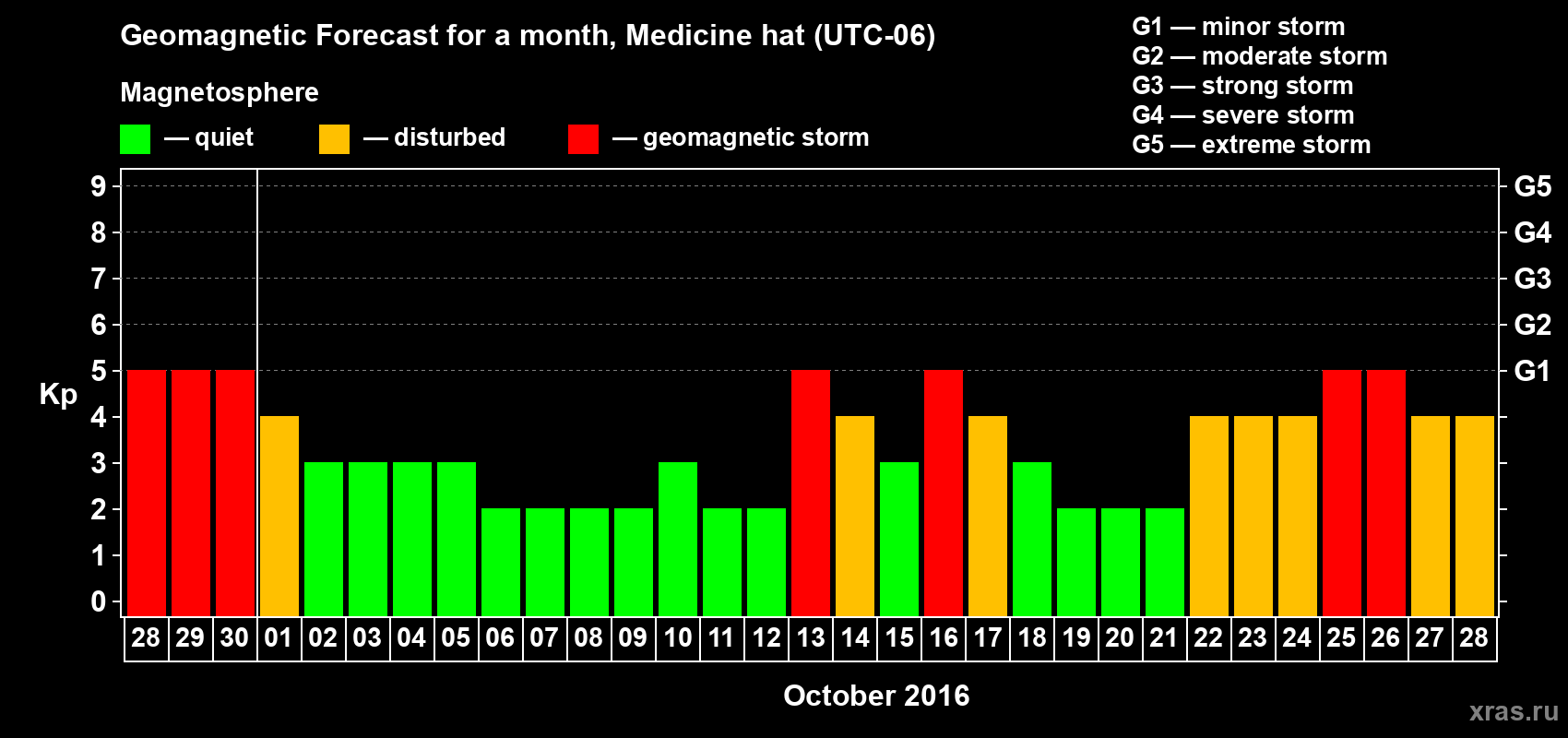 Forecast of the daily maximal value of geomagnetic index Kp for <b>1 month</b> (31 days) <b>from Sep 28, 2016 to Oct 28, 2016</b>