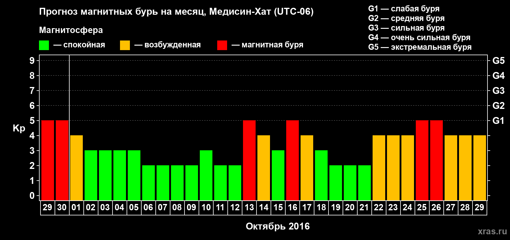 Прогноз максимального суточного геомагнитного индекса Kp на <b>1 месяц</b> (31 день) <b>с 29 сентября по 29 октября 2016 г</b>