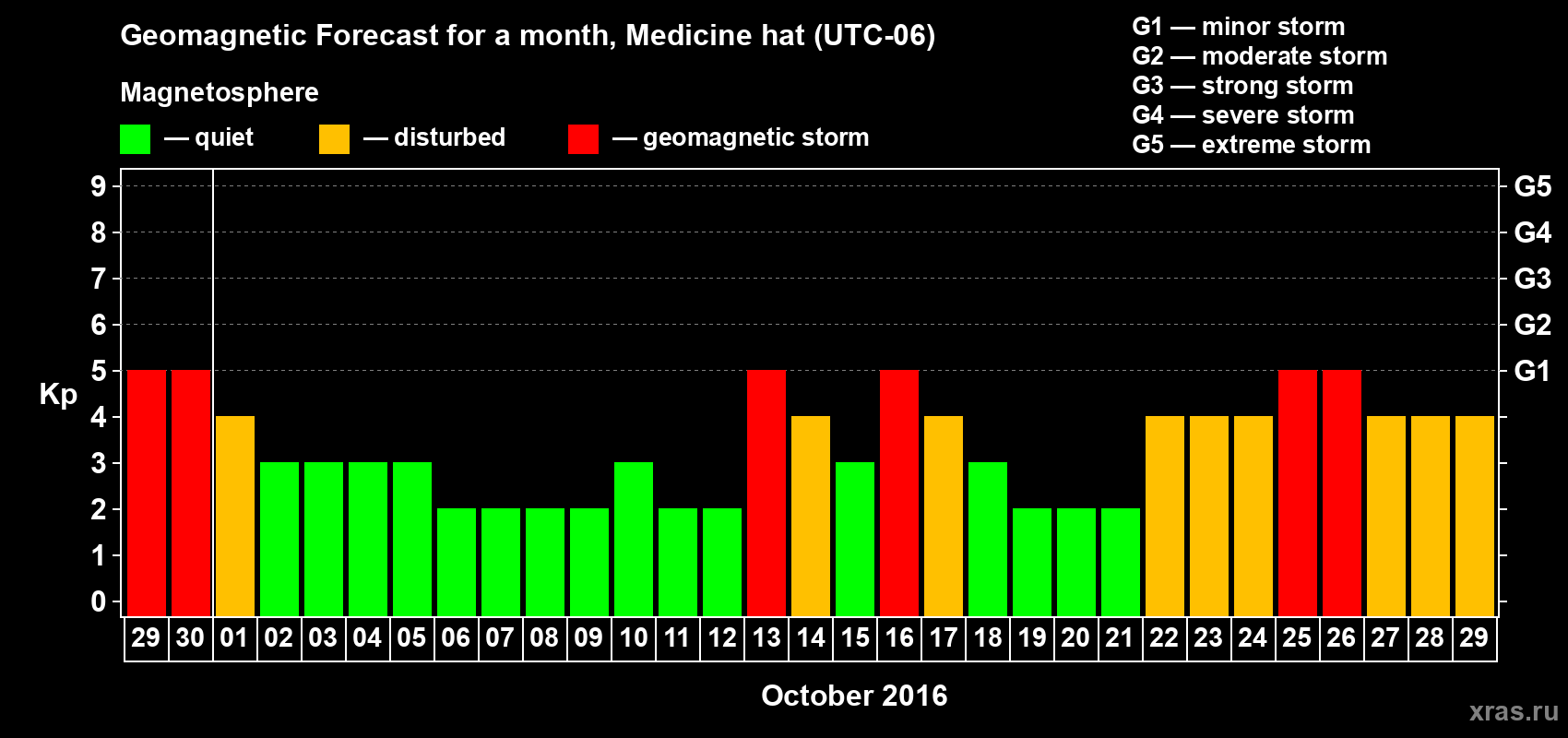 Forecast of the daily maximal value of geomagnetic index Kp for <b>1 month</b> (31 days) <b>from Sep 29, 2016 to Oct 29, 2016</b>
