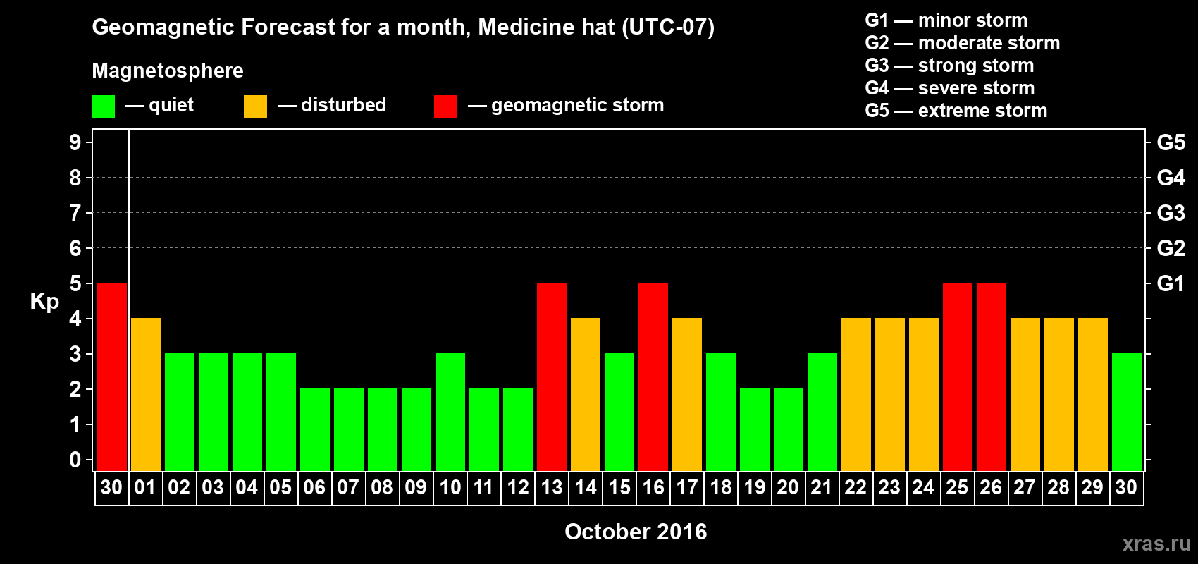 Forecast of the daily maximal value of geomagnetic index Kp for <b>1 month</b> (31 days) <b>from Sep 30, 2016 to Oct 30, 2016</b>