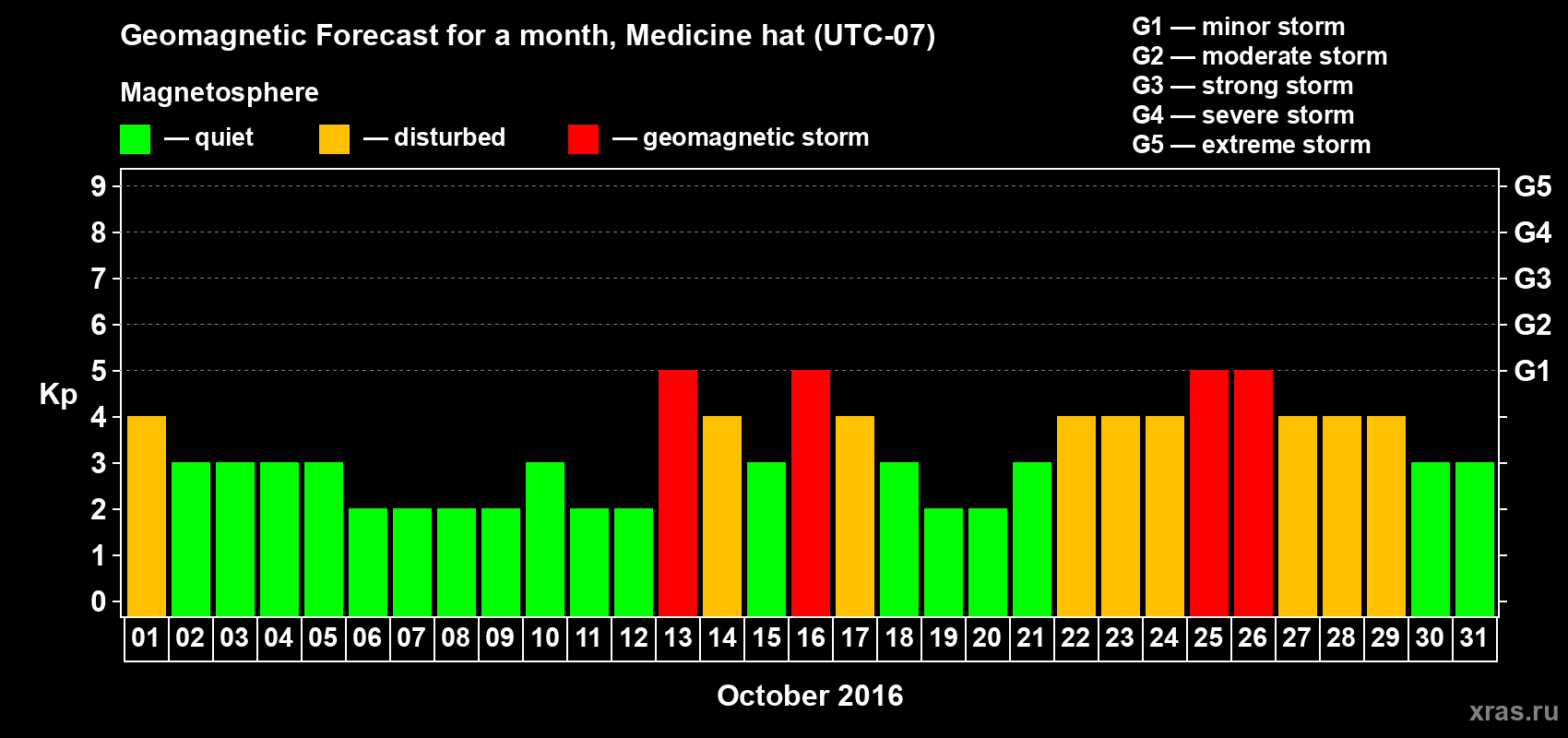 Forecast of the daily maximal value of geomagnetic index Kp for <b>1 month</b> (31 days) <b>from Oct 01, 2016 to Oct 31, 2016</b>