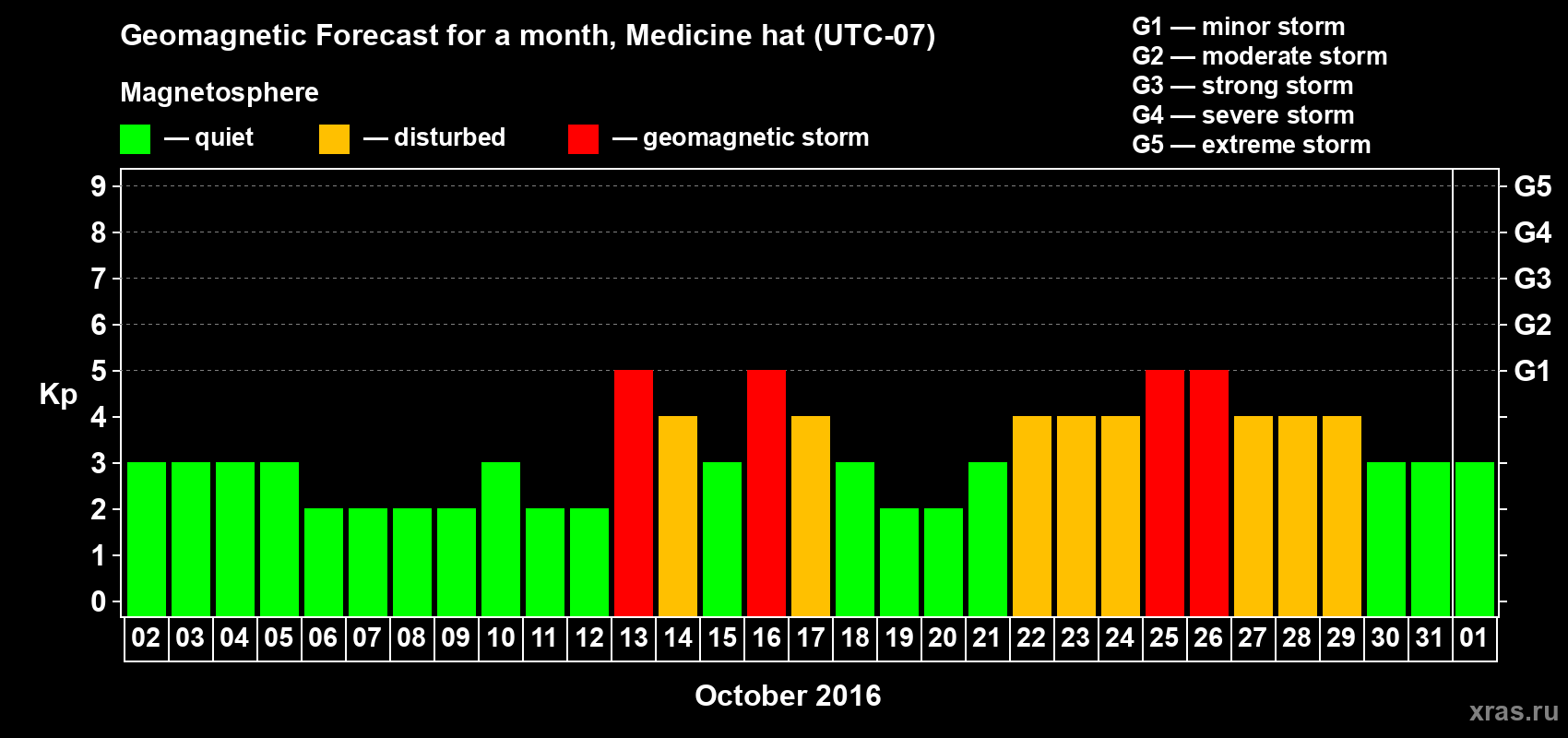 Forecast of the daily maximal value of geomagnetic index Kp for <b>1 month</b> (31 days) <b>from Oct 02, 2016 to Nov 01, 2016</b>