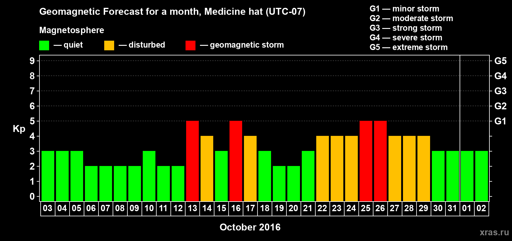 Forecast of the daily maximal value of geomagnetic index Kp for <b>1 month</b> (31 days) <b>from Oct 03, 2016 to Nov 02, 2016</b>