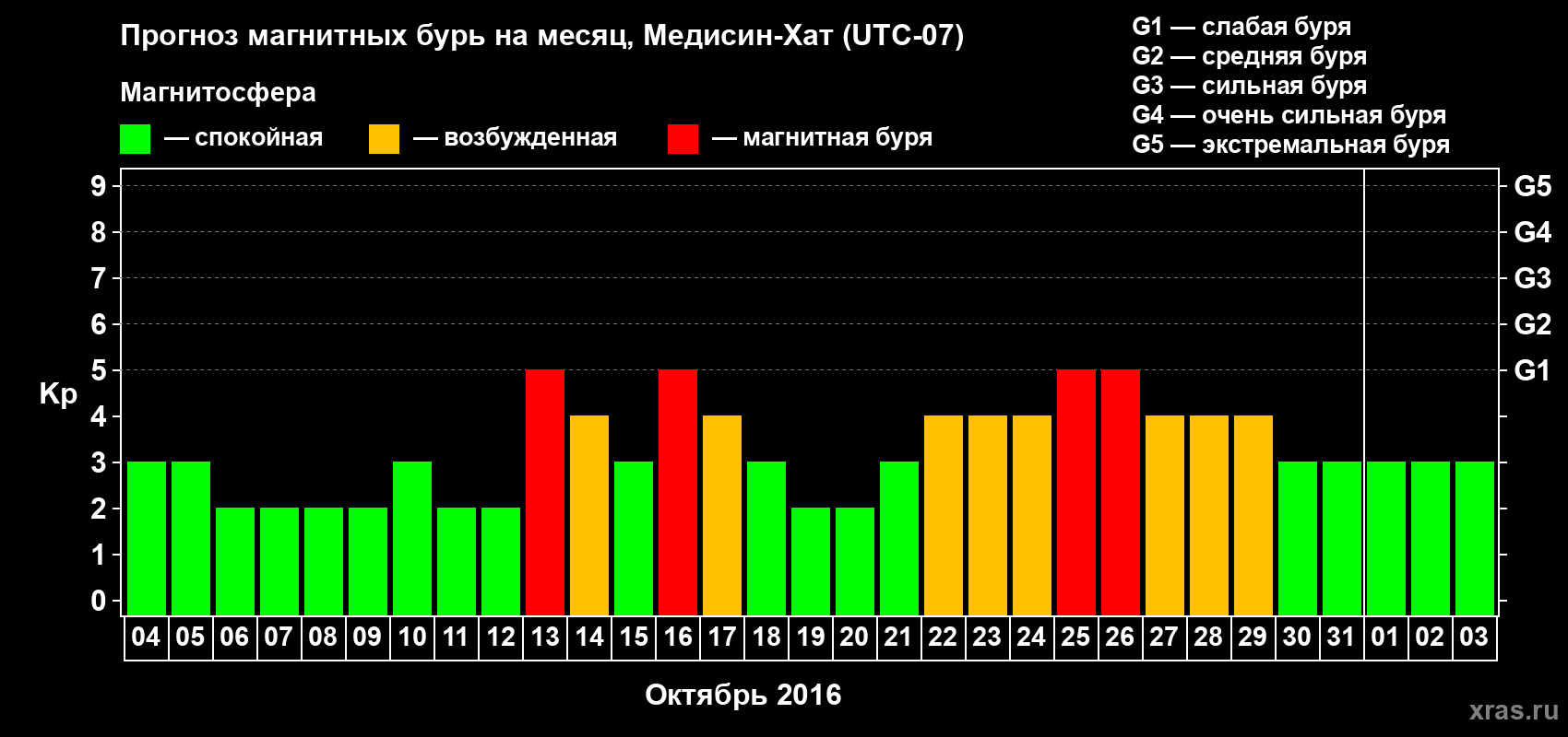 Прогноз максимального суточного геомагнитного индекса Kp на <b>1 месяц</b> (31 день) <b>с 04 октября по 03 ноября 2016 г</b>