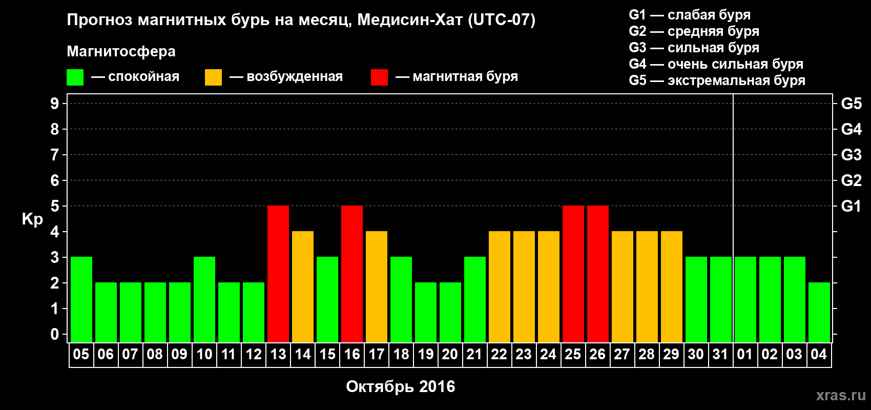 Прогноз максимального суточного геомагнитного индекса Kp на <b>1 месяц</b> (31 день) <b>с 05 октября по 04 ноября 2016 г</b>