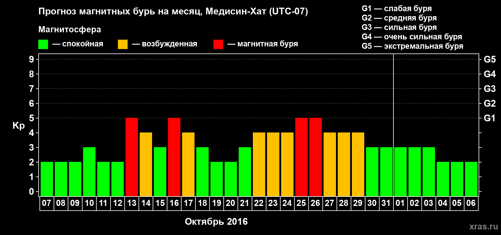 Прогноз максимального суточного геомагнитного индекса Kp на <b>1 месяц</b> (31 день) <b>с 07 октября по 06 ноября 2016 г</b>