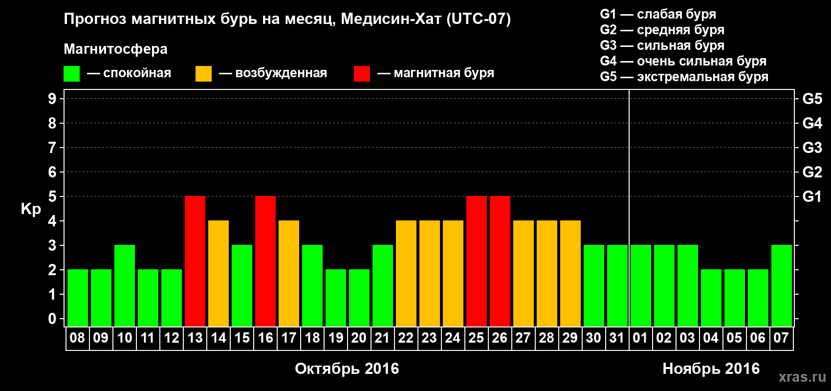 Прогноз максимального суточного геомагнитного индекса Kp на <b>1 месяц</b> (31 день) <b>с 08 октября по 07 ноября 2016 г</b>