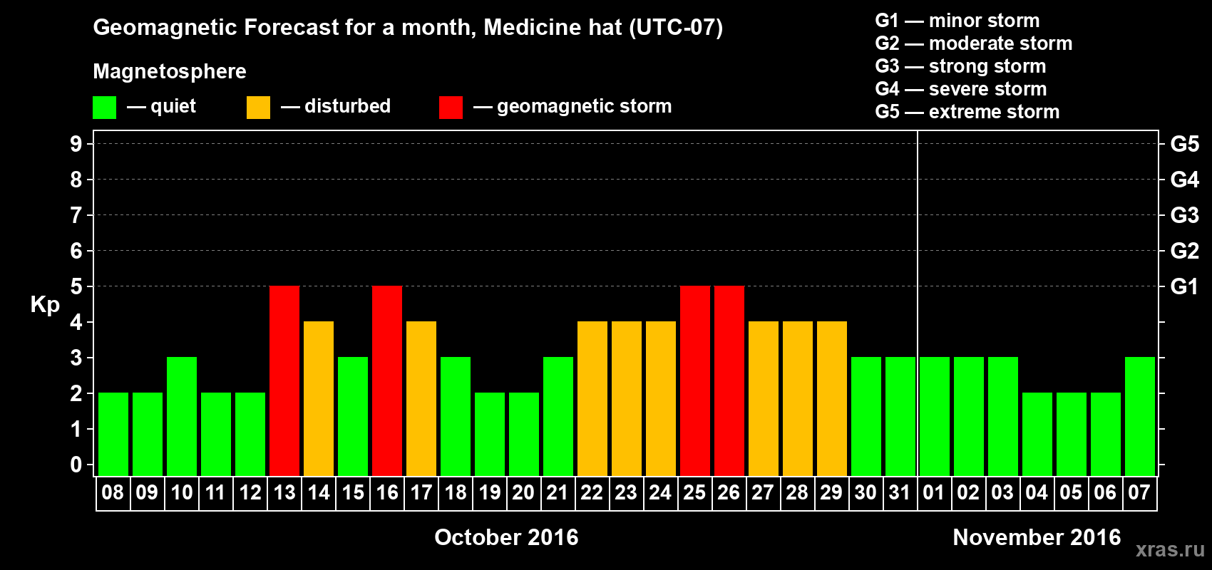 Forecast of the daily maximal value of geomagnetic index Kp for <b>1 month</b> (31 days) <b>from Oct 08, 2016 to Nov 07, 2016</b>