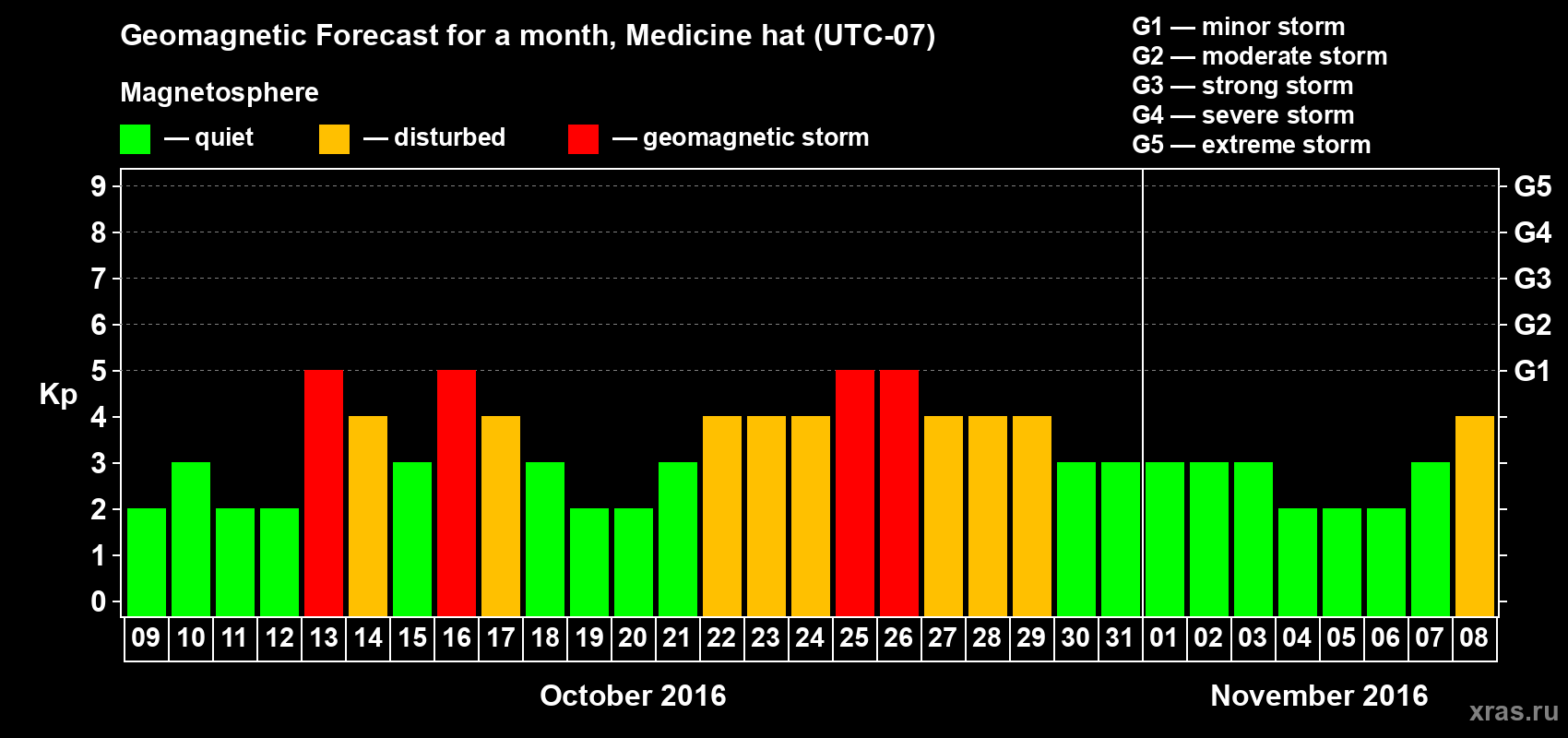 Forecast of the daily maximal value of geomagnetic index Kp for <b>1 month</b> (31 days) <b>from Oct 09, 2016 to Nov 08, 2016</b>