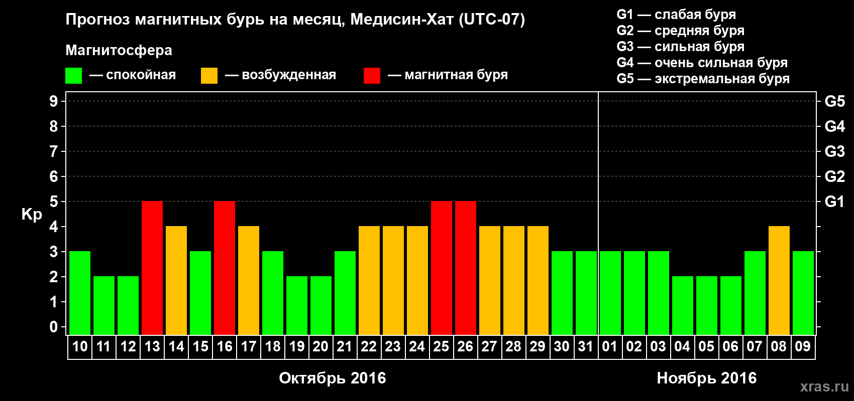 Прогноз максимального суточного геомагнитного индекса Kp на <b>1 месяц</b> (31 день) <b>с 10 октября по 09 ноября 2016 г</b>