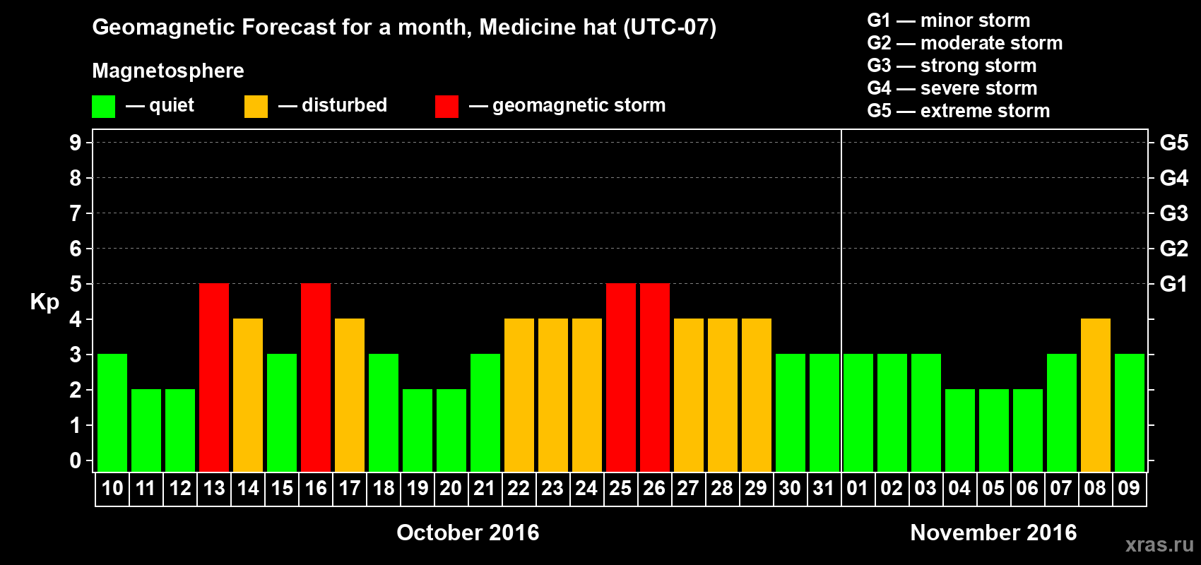 Forecast of the daily maximal value of geomagnetic index Kp for <b>1 month</b> (31 days) <b>from Oct 10, 2016 to Nov 09, 2016</b>