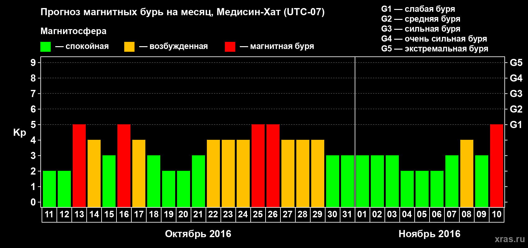 Прогноз максимального суточного геомагнитного индекса Kp на <b>1 месяц</b> (31 день) <b>с 11 октября по 10 ноября 2016 г</b>