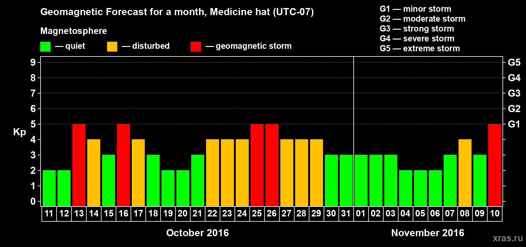 Forecast of the daily maximal value of geomagnetic index Kp for <b>1 month</b> (31 days) <b>from Oct 11, 2016 to Nov 10, 2016</b>