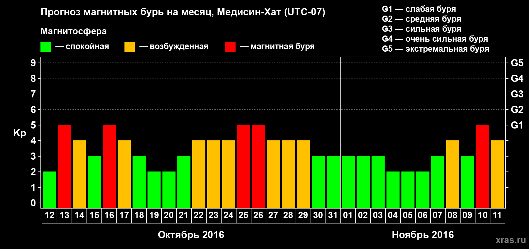Прогноз максимального суточного геомагнитного индекса Kp на <b>1 месяц</b> (31 день) <b>с 12 октября по 11 ноября 2016 г</b>