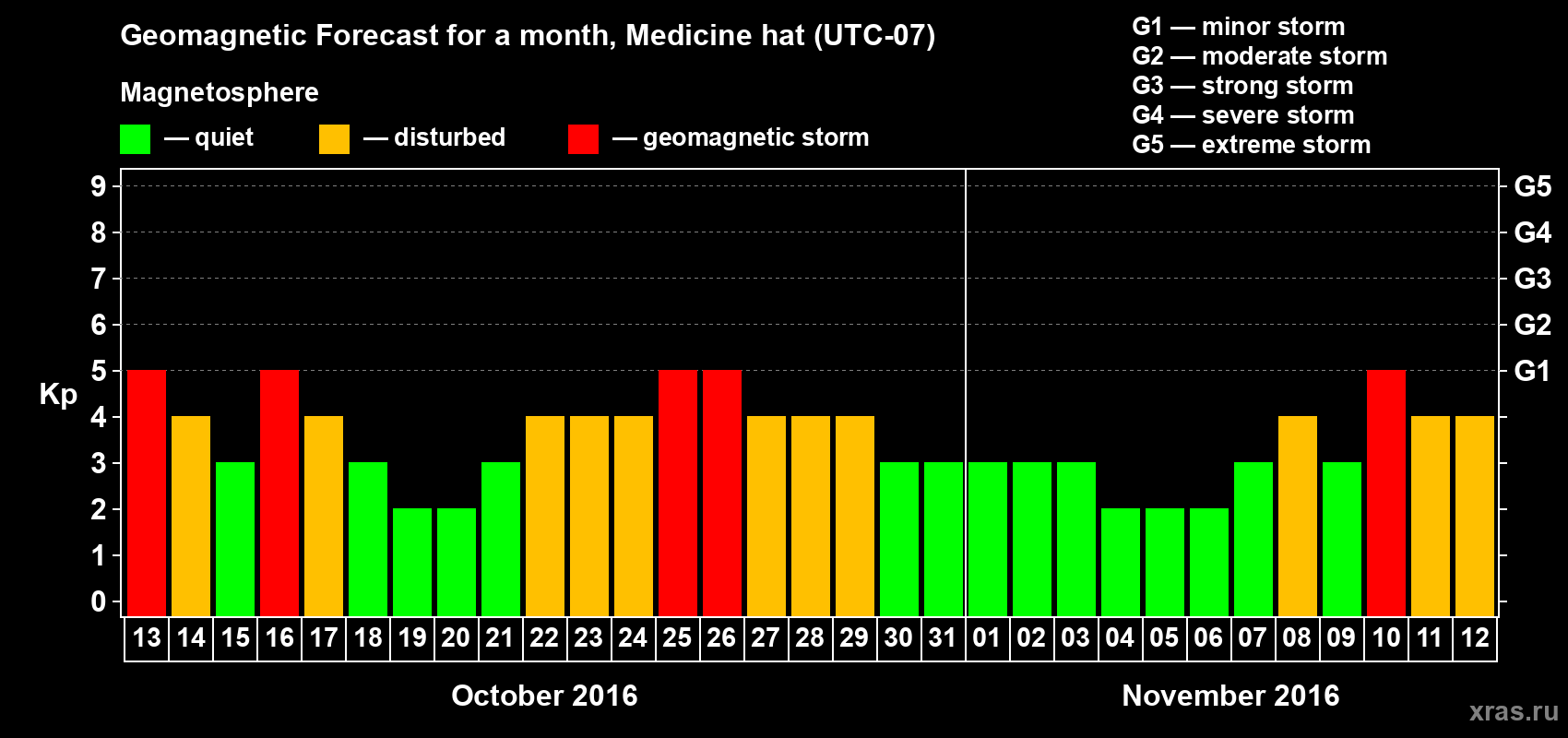 Forecast of the daily maximal value of geomagnetic index Kp for <b>1 month</b> (31 days) <b>from Oct 13, 2016 to Nov 12, 2016</b>