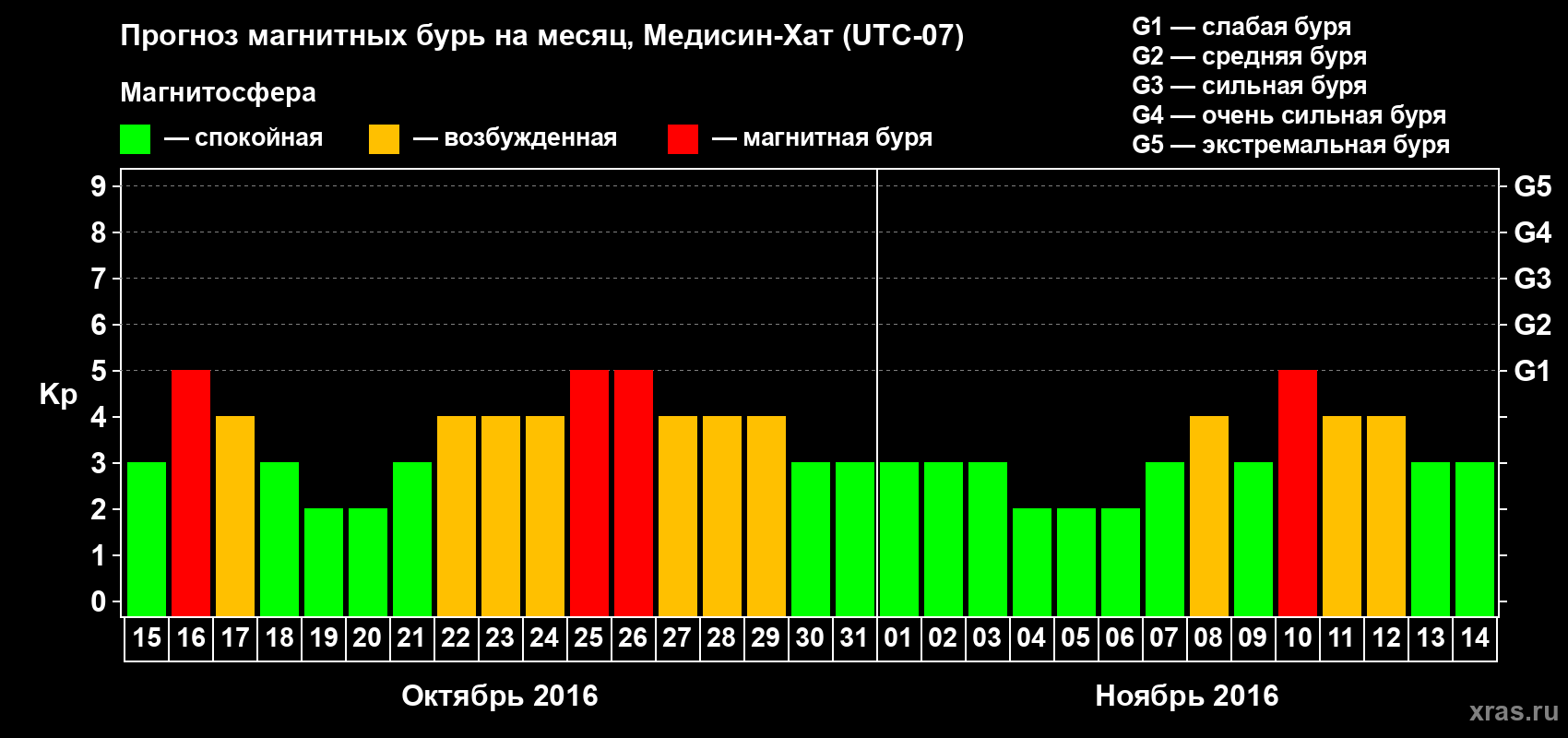 Прогноз максимального суточного геомагнитного индекса Kp на <b>1 месяц</b> (31 день) <b>с 15 октября по 14 ноября 2016 г</b>