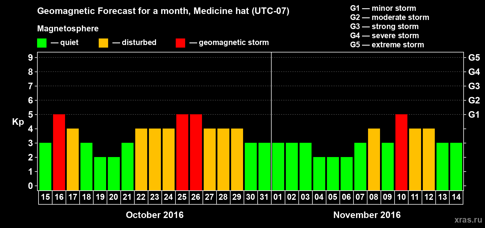 Forecast of the daily maximal value of geomagnetic index Kp for <b>1 month</b> (31 days) <b>from Oct 15, 2016 to Nov 14, 2016</b>