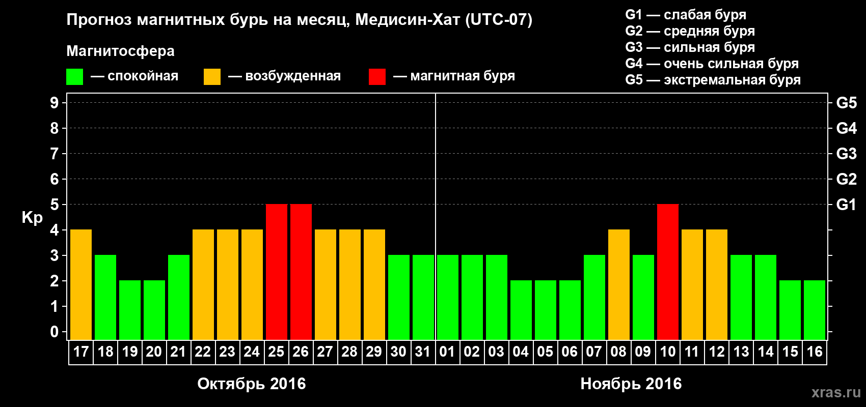 Прогноз максимального суточного геомагнитного индекса Kp на <b>1 месяц</b> (31 день) <b>с 17 октября по 16 ноября 2016 г</b>