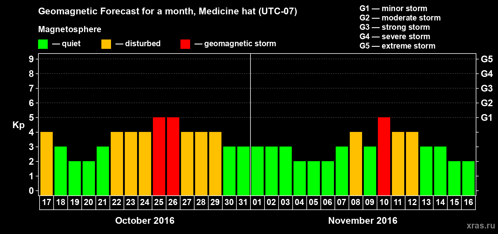 Forecast of the daily maximal value of geomagnetic index Kp for <b>1 month</b> (31 days) <b>from Oct 17, 2016 to Nov 16, 2016</b>