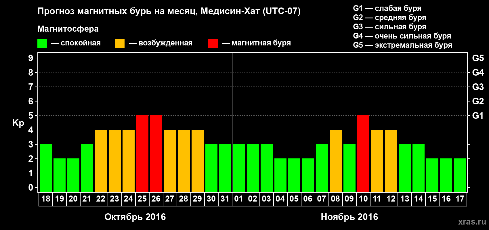 Прогноз максимального суточного геомагнитного индекса Kp на <b>1 месяц</b> (31 день) <b>с 18 октября по 17 ноября 2016 г</b>