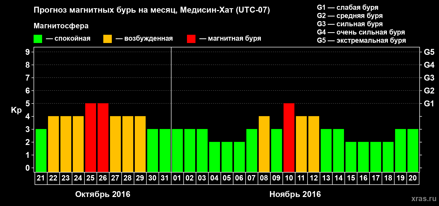 Прогноз максимального суточного геомагнитного индекса Kp на <b>1 месяц</b> (31 день) <b>с 21 октября по 20 ноября 2016 г</b>