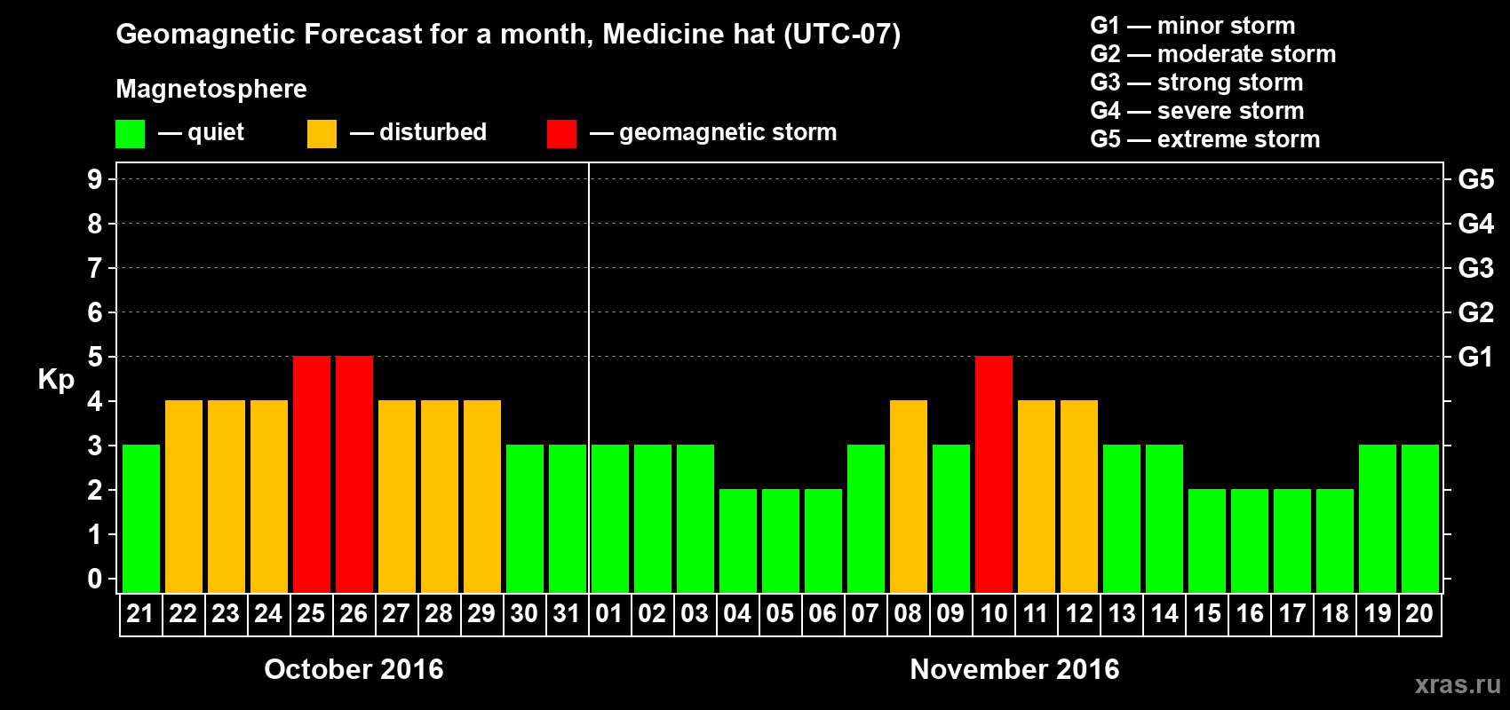 Forecast of the daily maximal value of geomagnetic index Kp for <b>1 month</b> (31 days) <b>from Oct 21, 2016 to Nov 20, 2016</b>