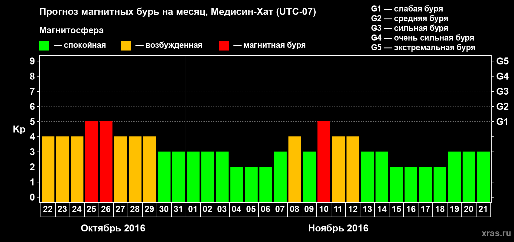 Прогноз максимального суточного геомагнитного индекса Kp на <b>1 месяц</b> (31 день) <b>с 22 октября по 21 ноября 2016 г</b>
