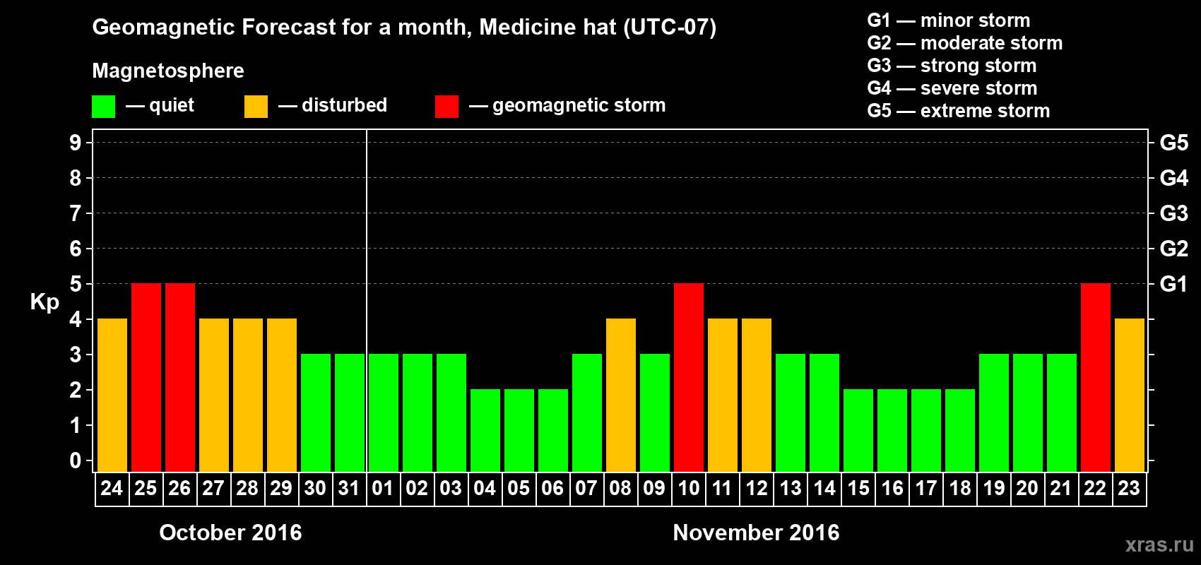 Forecast of the daily maximal value of geomagnetic index Kp for <b>1 month</b> (31 days) <b>from Oct 24, 2016 to Nov 23, 2016</b>