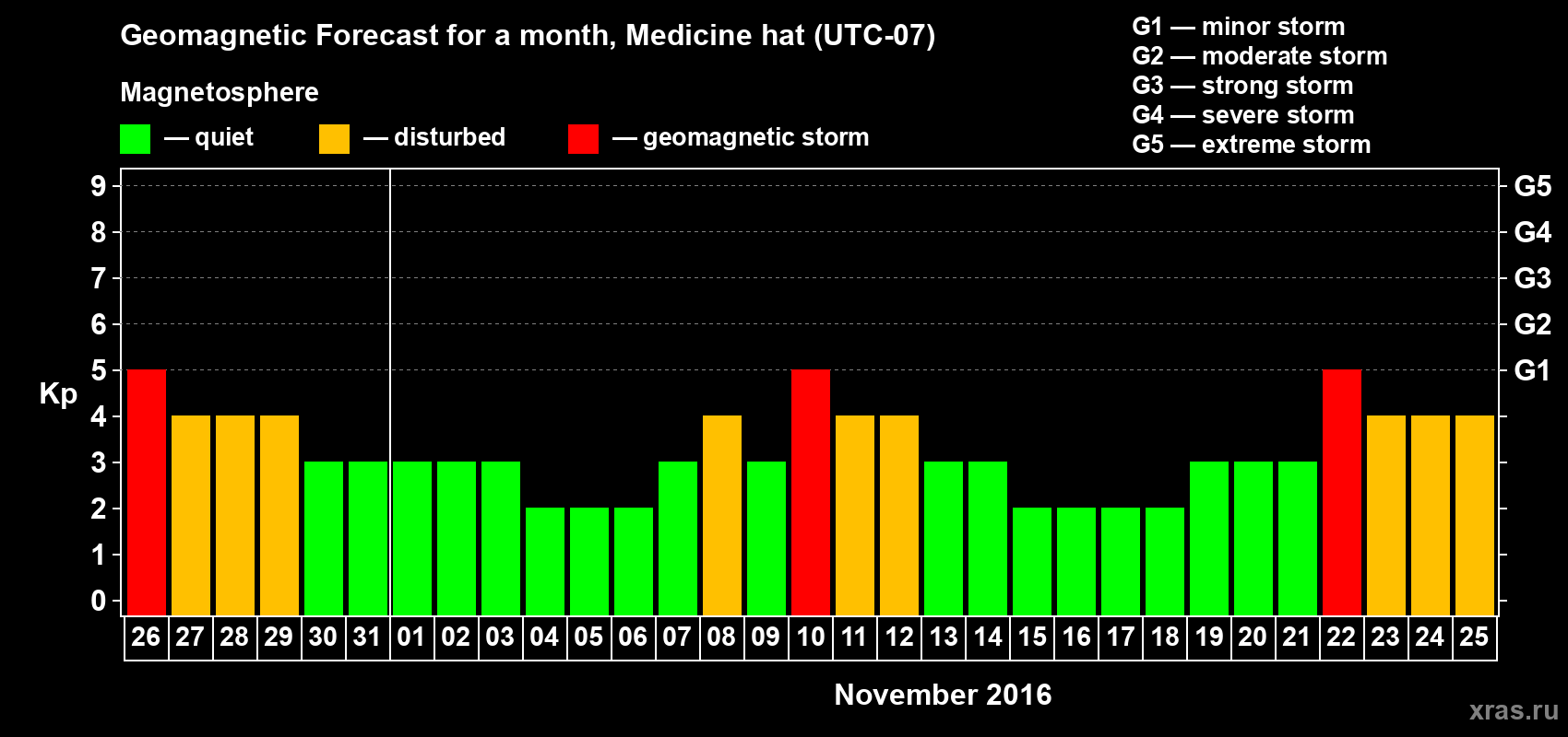 Forecast of the daily maximal value of geomagnetic index Kp for <b>1 month</b> (31 days) <b>from Oct 26, 2016 to Nov 25, 2016</b>