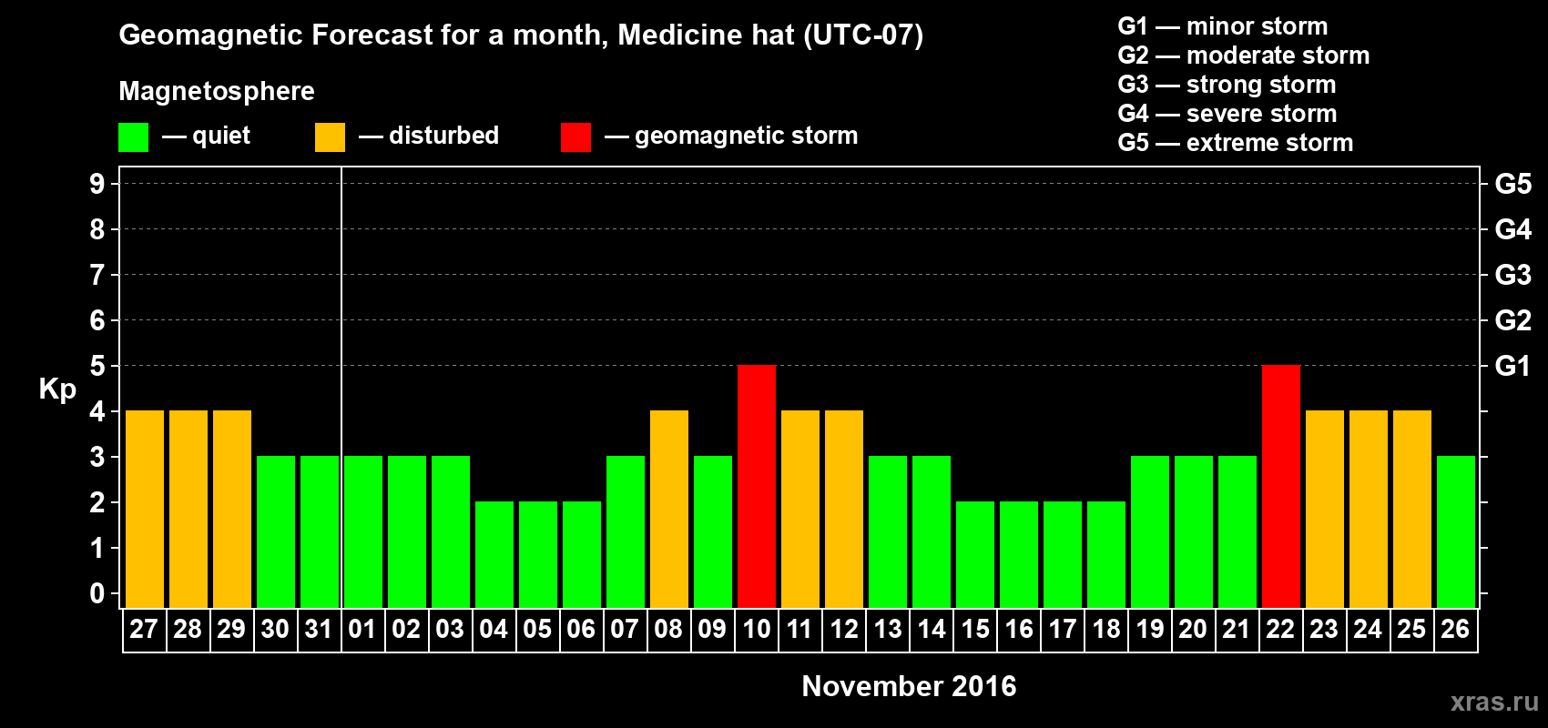 Forecast of the daily maximal value of geomagnetic index Kp for <b>1 month</b> (31 days) <b>from Oct 27, 2016 to Nov 26, 2016</b>