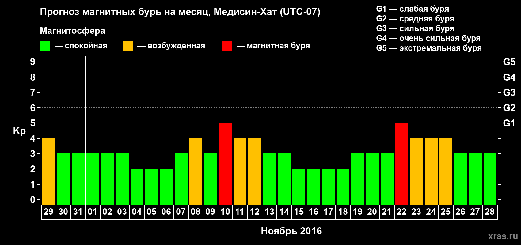 Прогноз максимального суточного геомагнитного индекса Kp на <b>1 месяц</b> (31 день) <b>с 29 октября по 28 ноября 2016 г</b>