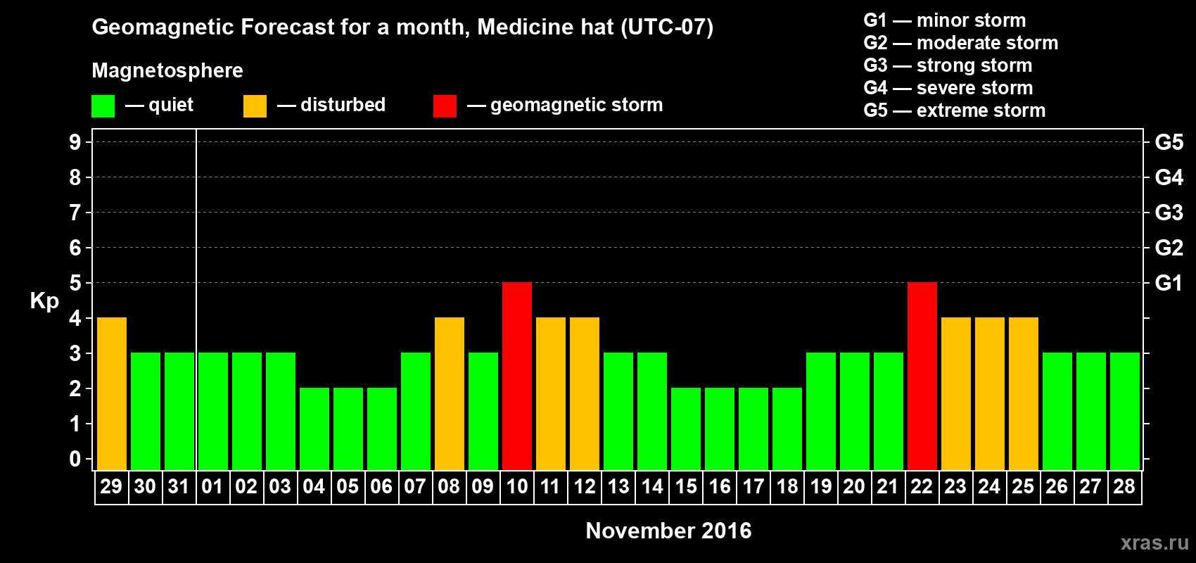 Forecast of the daily maximal value of geomagnetic index Kp for <b>1 month</b> (31 days) <b>from Oct 29, 2016 to Nov 28, 2016</b>