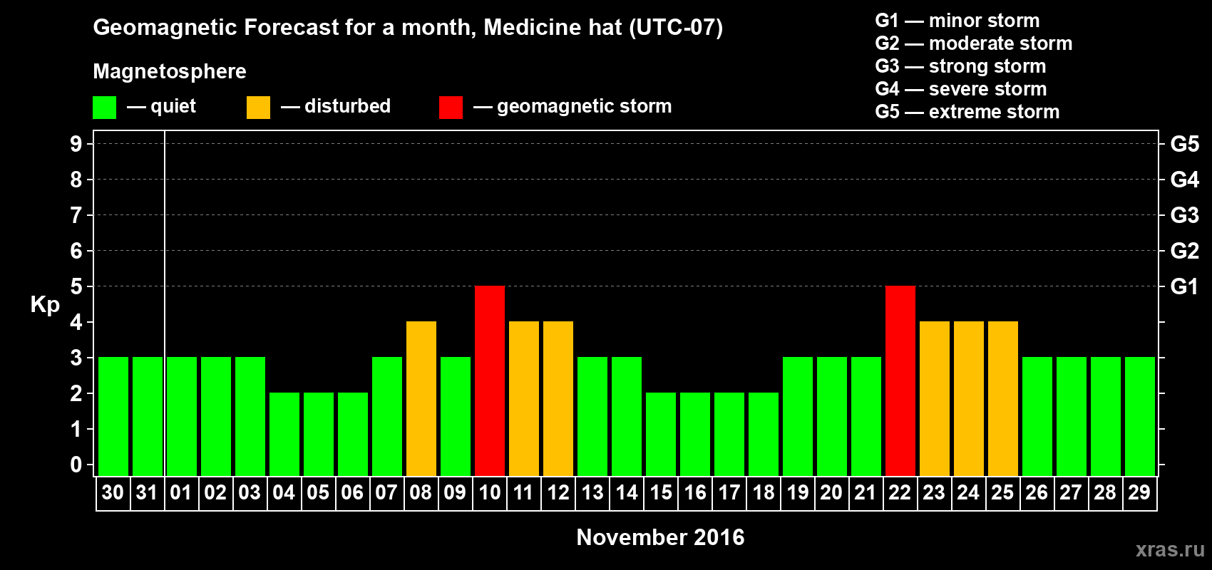 Forecast of the daily maximal value of geomagnetic index Kp for <b>1 month</b> (31 days) <b>from Oct 30, 2016 to Nov 29, 2016</b>
