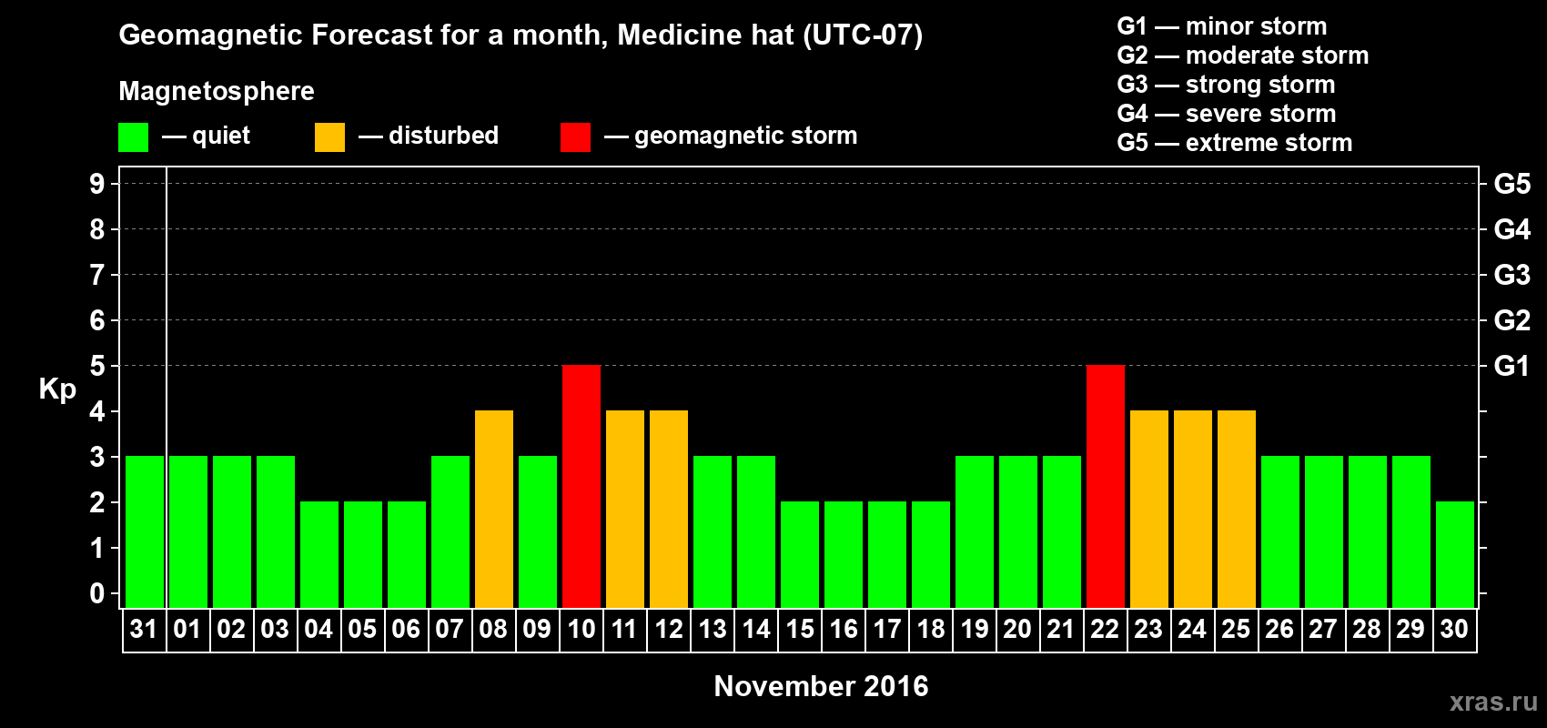 Forecast of the daily maximal value of geomagnetic index Kp for <b>1 month</b> (31 days) <b>from Oct 31, 2016 to Nov 30, 2016</b>