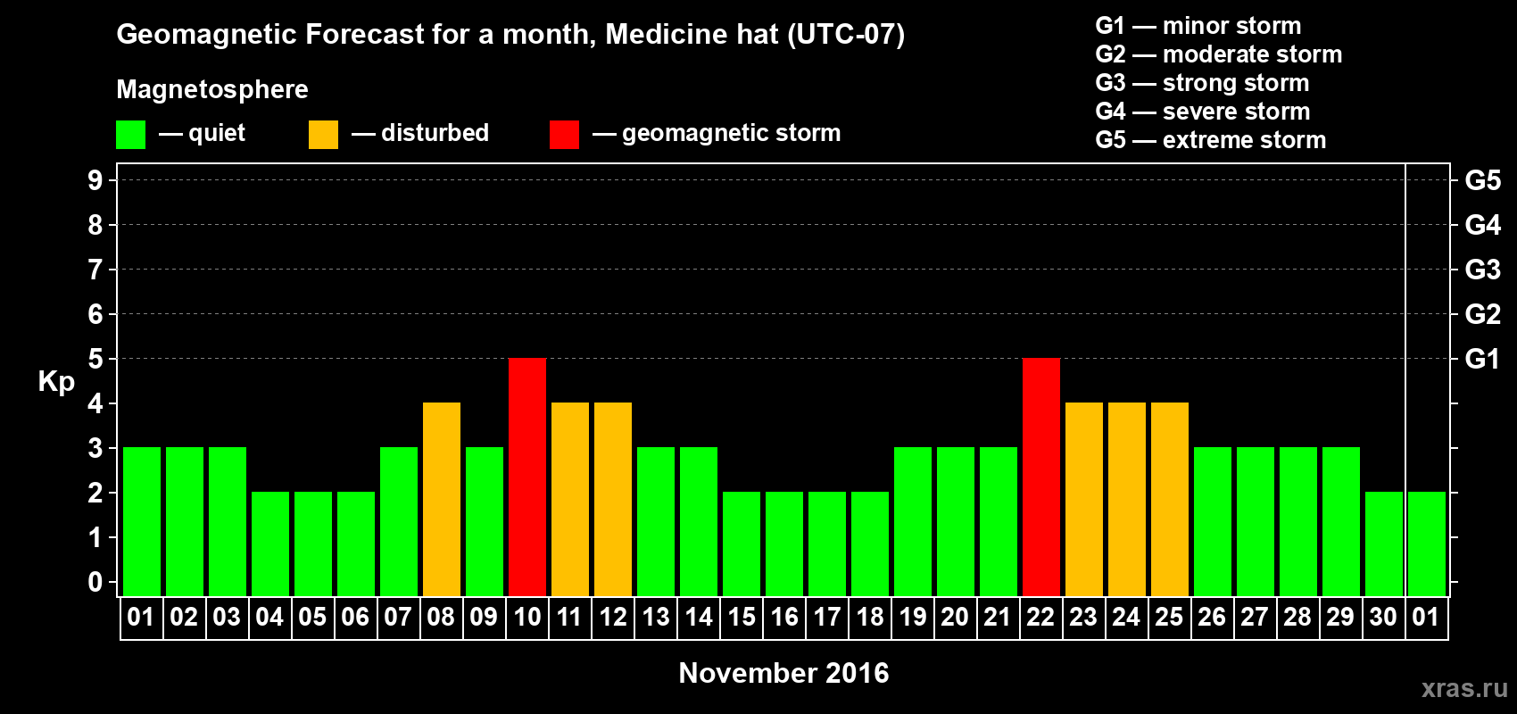 Forecast of the daily maximal value of geomagnetic index Kp for <b>1 month</b> (31 days) <b>from Nov 01, 2016 to Dec 01, 2016</b>