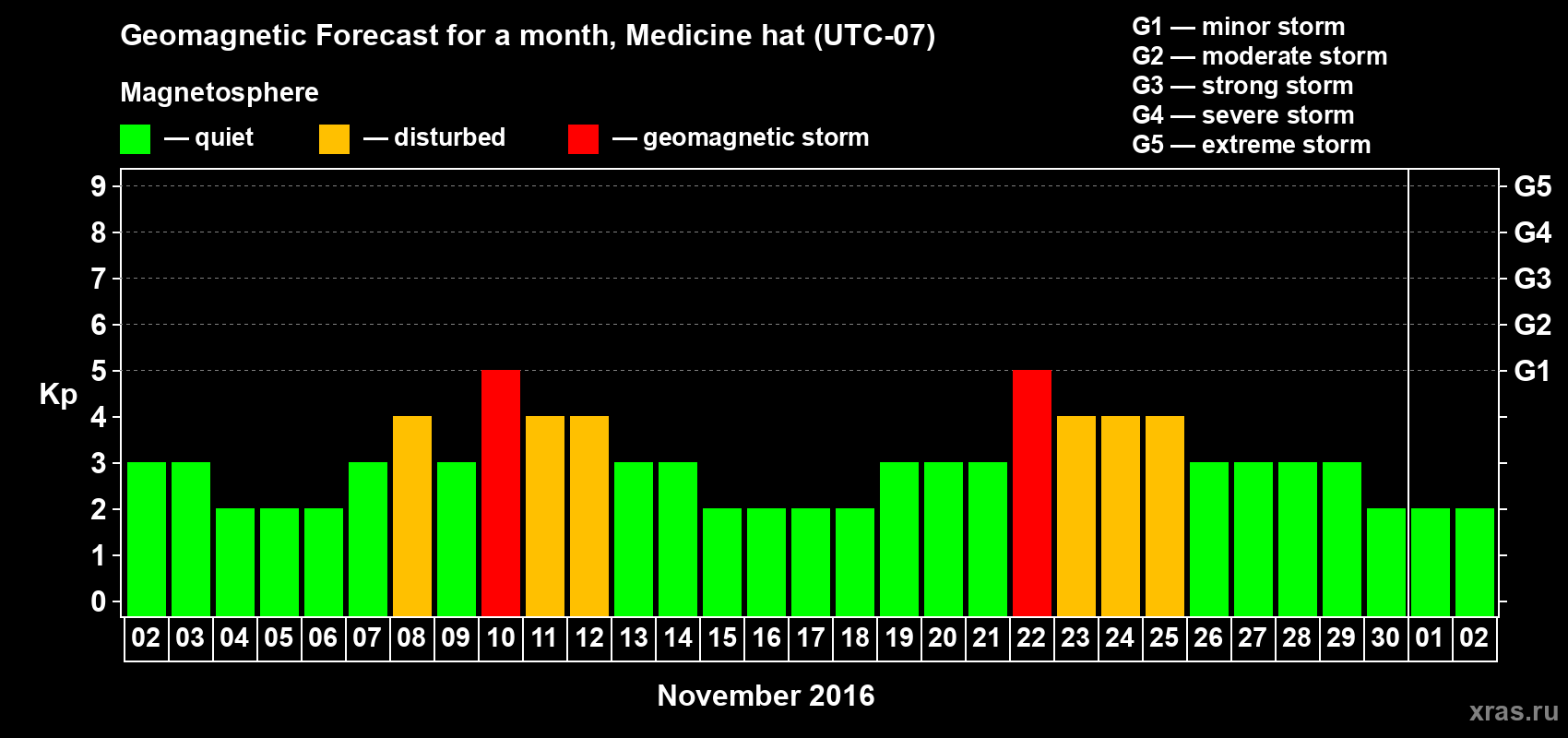 Forecast of the daily maximal value of geomagnetic index Kp for <b>1 month</b> (31 days) <b>from Nov 02, 2016 to Dec 02, 2016</b>