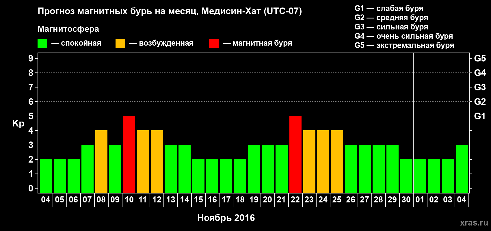 Прогноз максимального суточного геомагнитного индекса Kp на <b>1 месяц</b> (31 день) <b>с 04 ноября по 04 декабря 2016 г</b>