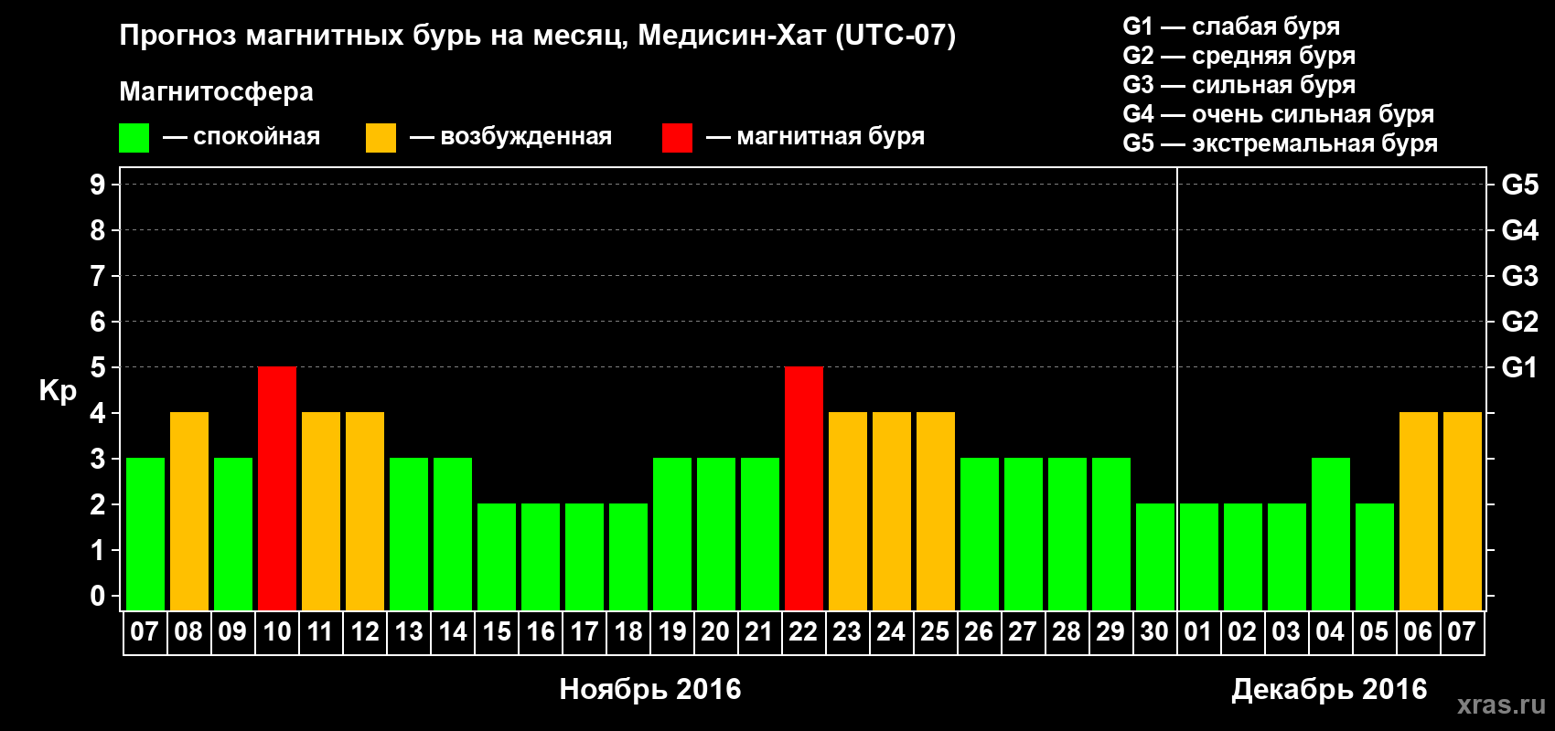 Прогноз максимального суточного геомагнитного индекса Kp на <b>1 месяц</b> (31 день) <b>с 07 ноября по 07 декабря 2016 г</b>
