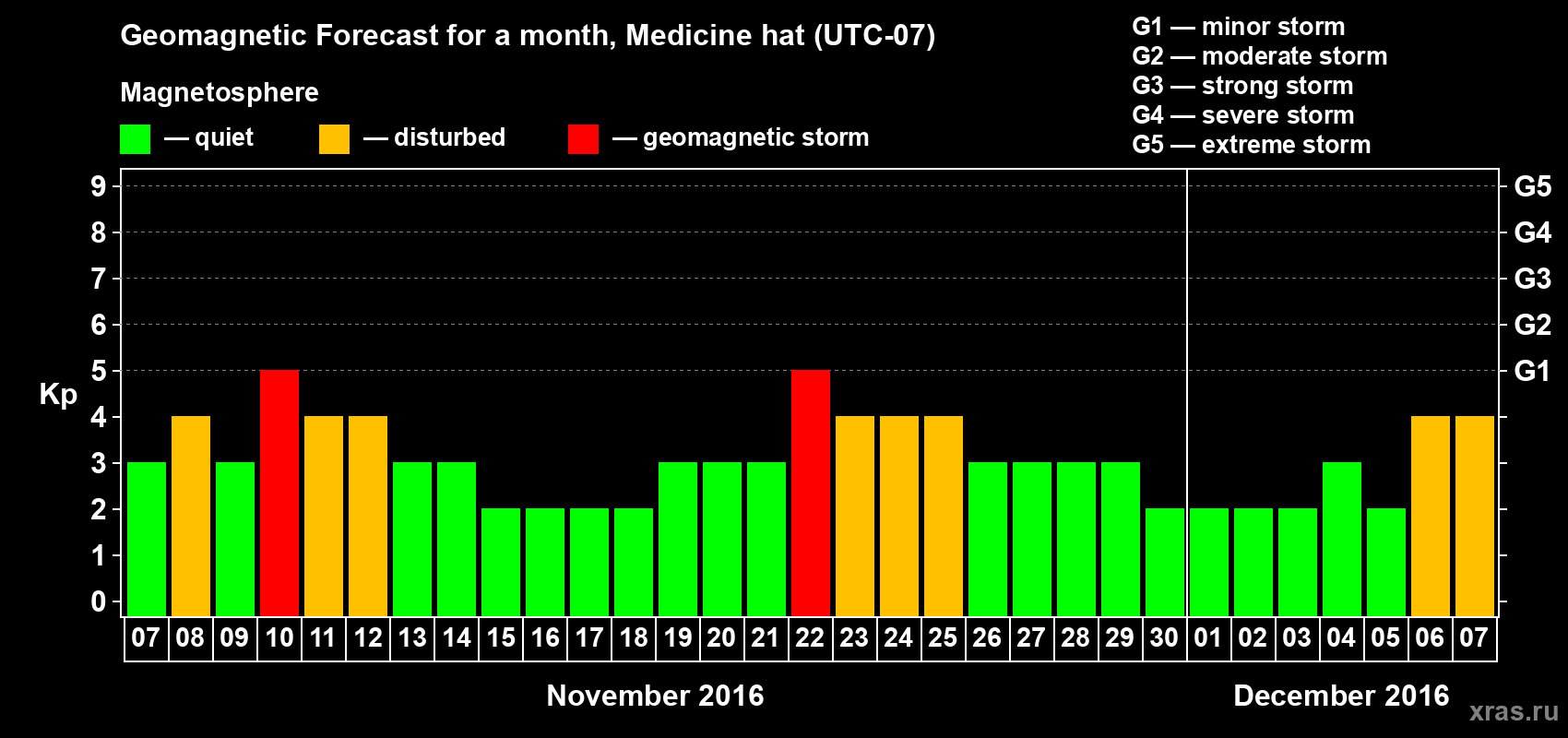 Forecast of the daily maximal value of geomagnetic index Kp for <b>1 month</b> (31 days) <b>from Nov 07, 2016 to Dec 07, 2016</b>