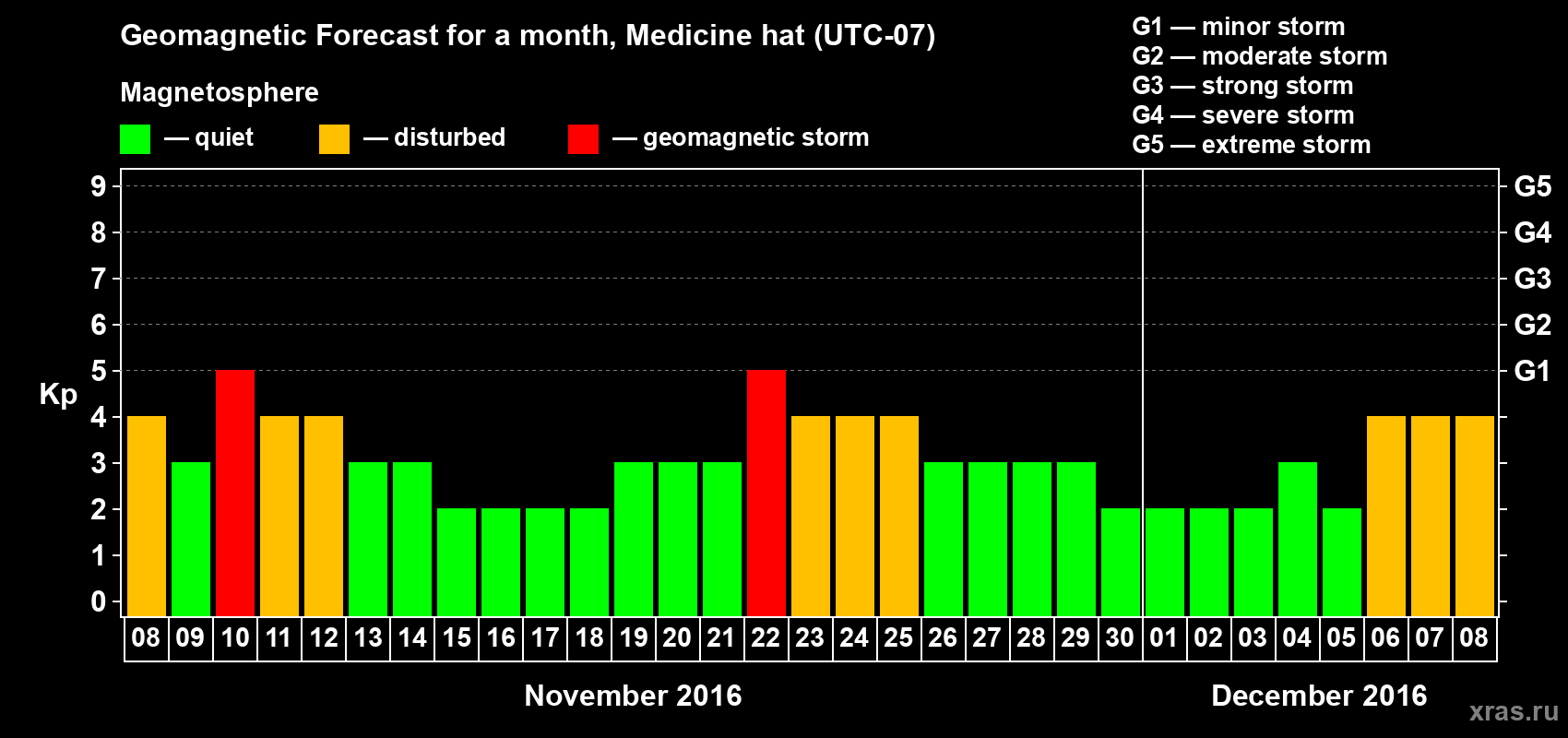 Forecast of the daily maximal value of geomagnetic index Kp for <b>1 month</b> (31 days) <b>from Nov 08, 2016 to Dec 08, 2016</b>