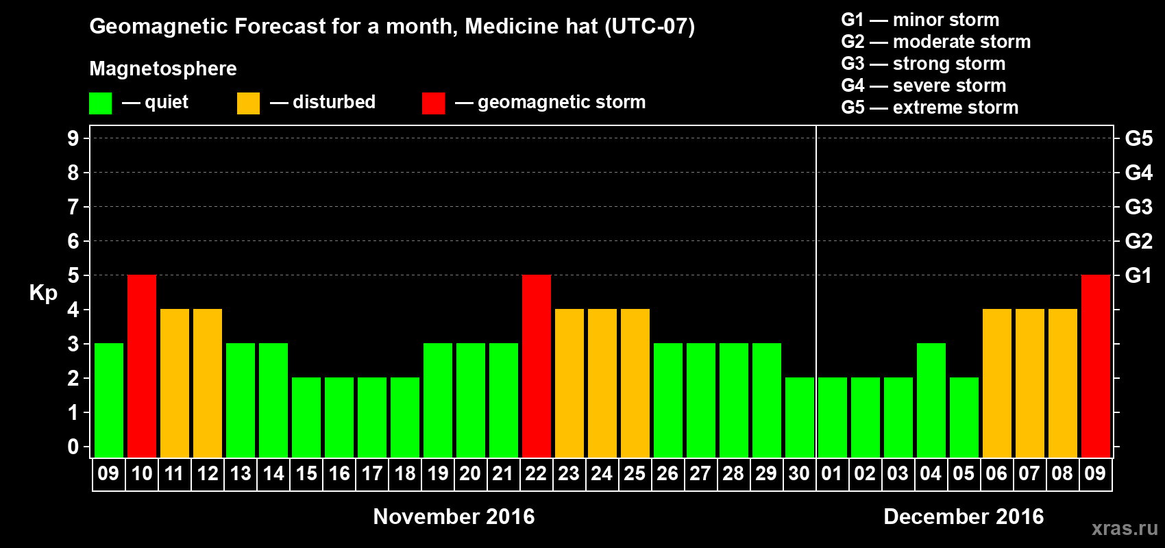 Forecast of the daily maximal value of geomagnetic index Kp for <b>1 month</b> (31 days) <b>from Nov 09, 2016 to Dec 09, 2016</b>