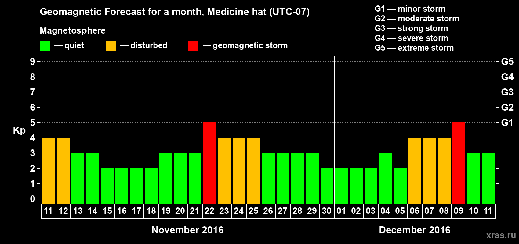 Forecast of the daily maximal value of geomagnetic index Kp for <b>1 month</b> (31 days) <b>from Nov 11, 2016 to Dec 11, 2016</b>