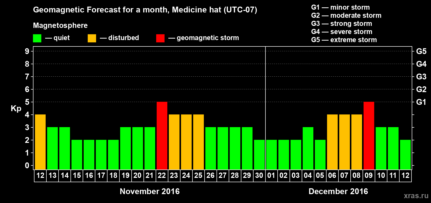 Forecast of the daily maximal value of geomagnetic index Kp for <b>1 month</b> (31 days) <b>from Nov 12, 2016 to Dec 12, 2016</b>