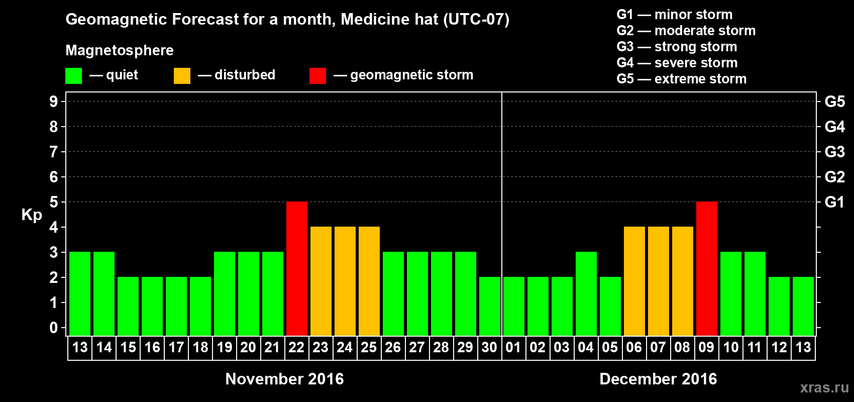 Forecast of the daily maximal value of geomagnetic index Kp for <b>1 month</b> (31 days) <b>from Nov 13, 2016 to Dec 13, 2016</b>
