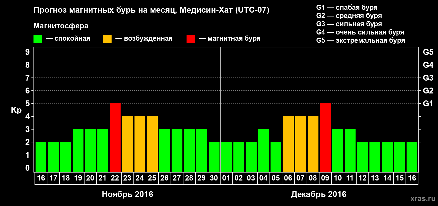 Прогноз максимального суточного геомагнитного индекса Kp на <b>1 месяц</b> (31 день) <b>с 16 ноября по 16 декабря 2016 г</b>