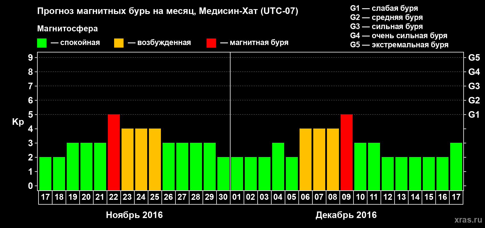 Прогноз максимального суточного геомагнитного индекса Kp на <b>1 месяц</b> (31 день) <b>с 17 ноября по 17 декабря 2016 г</b>