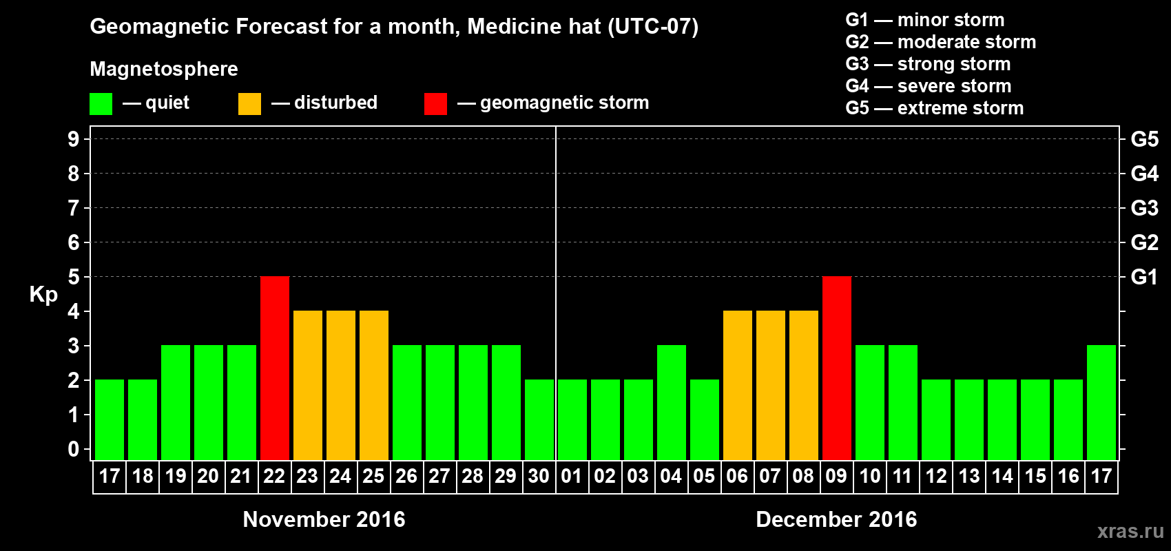 Forecast of the daily maximal value of geomagnetic index Kp for <b>1 month</b> (31 days) <b>from Nov 17, 2016 to Dec 17, 2016</b>