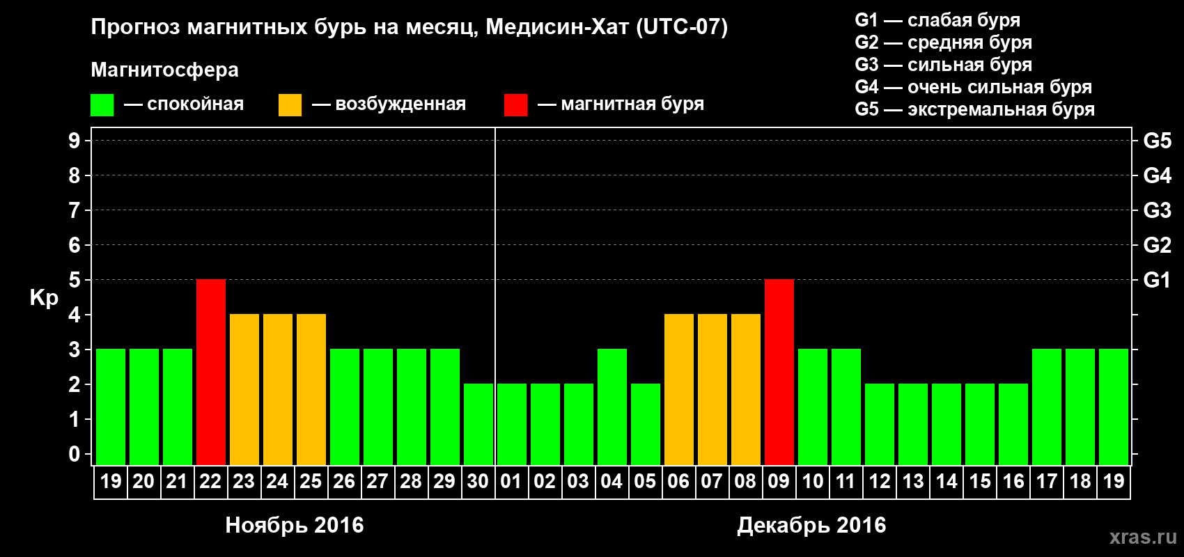 Прогноз максимального суточного геомагнитного индекса Kp на <b>1 месяц</b> (31 день) <b>с 19 ноября по 19 декабря 2016 г</b>