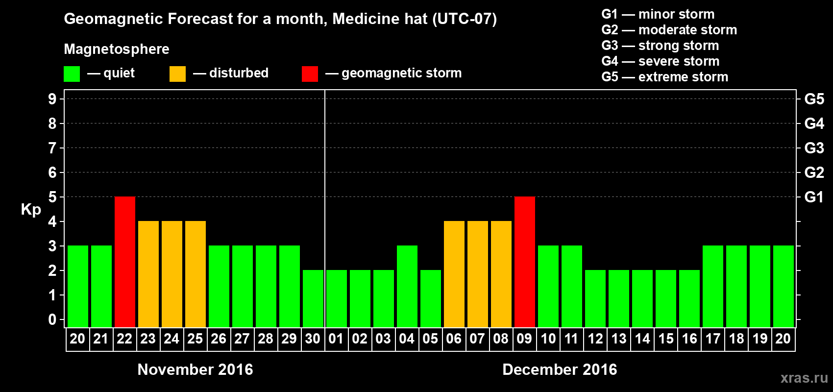 Forecast of the daily maximal value of geomagnetic index Kp for <b>1 month</b> (31 days) <b>from Nov 20, 2016 to Dec 20, 2016</b>